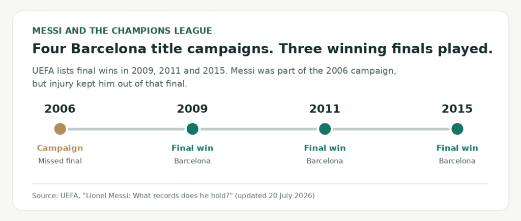 Timeline of Messi's Barcelona Champions League title campaigns: 2006 campaign, then final wins in 2009, 2011 and 2015.